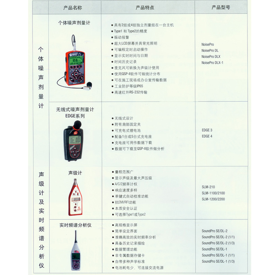 3M 声学类监测